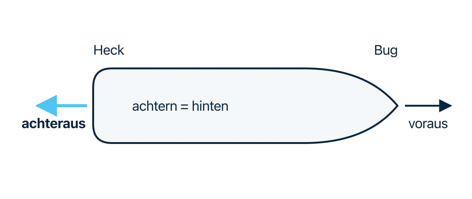 Draufsicht eines Bootes mit dem nach hinten weisenden Pfeil achteraus über das Heck hinaus