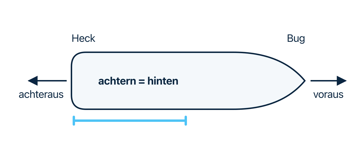 Draufsicht eines Bootes mit den Richtungen voraus und achteraus sowie Bug und Heck
