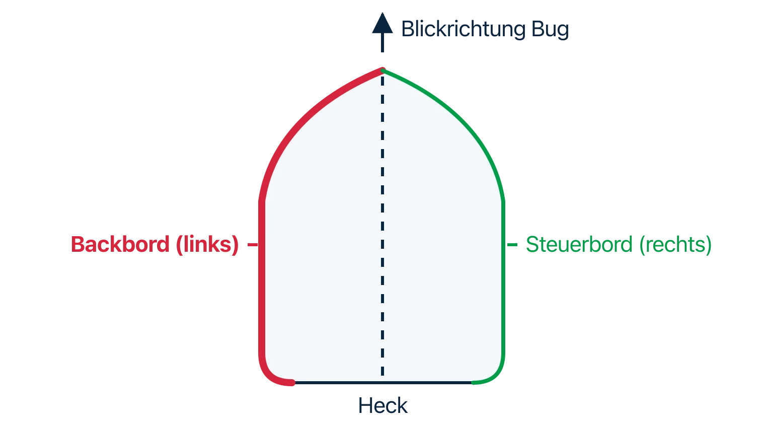 Draufsicht eines Bootes mit dem Bug nach oben, die linke Seite rot als Backbord hervorgehoben, die rechte Seite grün als Steuerbord