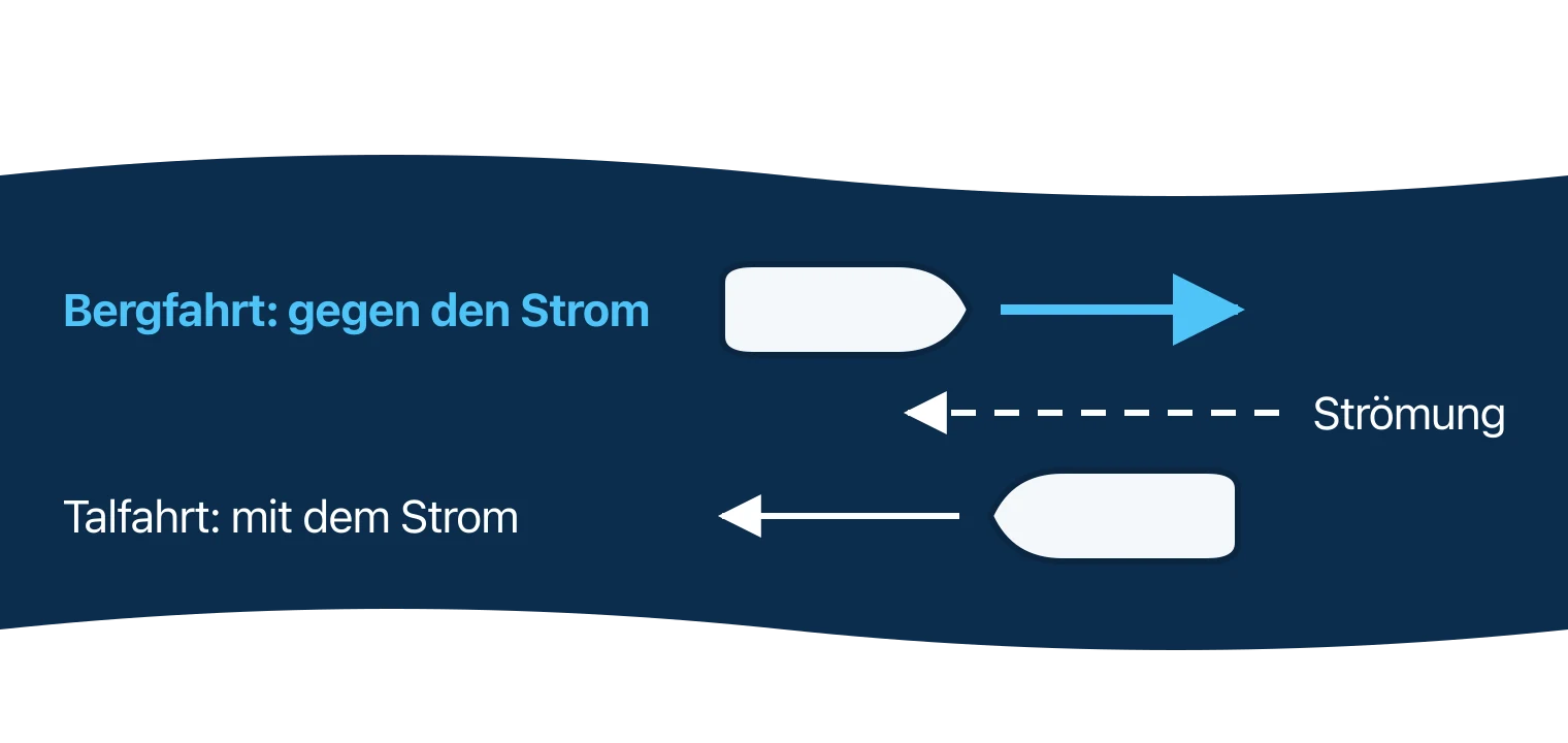 Fluss mit Strömungspfeil; ein hervorgehobenes Boot fährt oben gegen den Strom in Bergfahrt, ein zweites Boot unten mit dem Strom in Talfahrt
