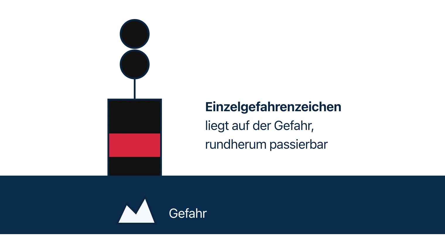 Schwarze Tonne mit breitem rotem Band und zwei schwarzen Bällen als Toppzeichen über der Gefahrenstelle im Wasser
