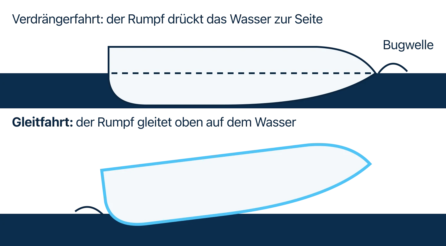 Zwei Bootsrümpfe im Vergleich: oben die Verdrängerfahrt mit tief liegendem Rumpf und Bugwelle, unten hervorgehoben die Gleitfahrt mit angehobenem Bug auf dem Wasser