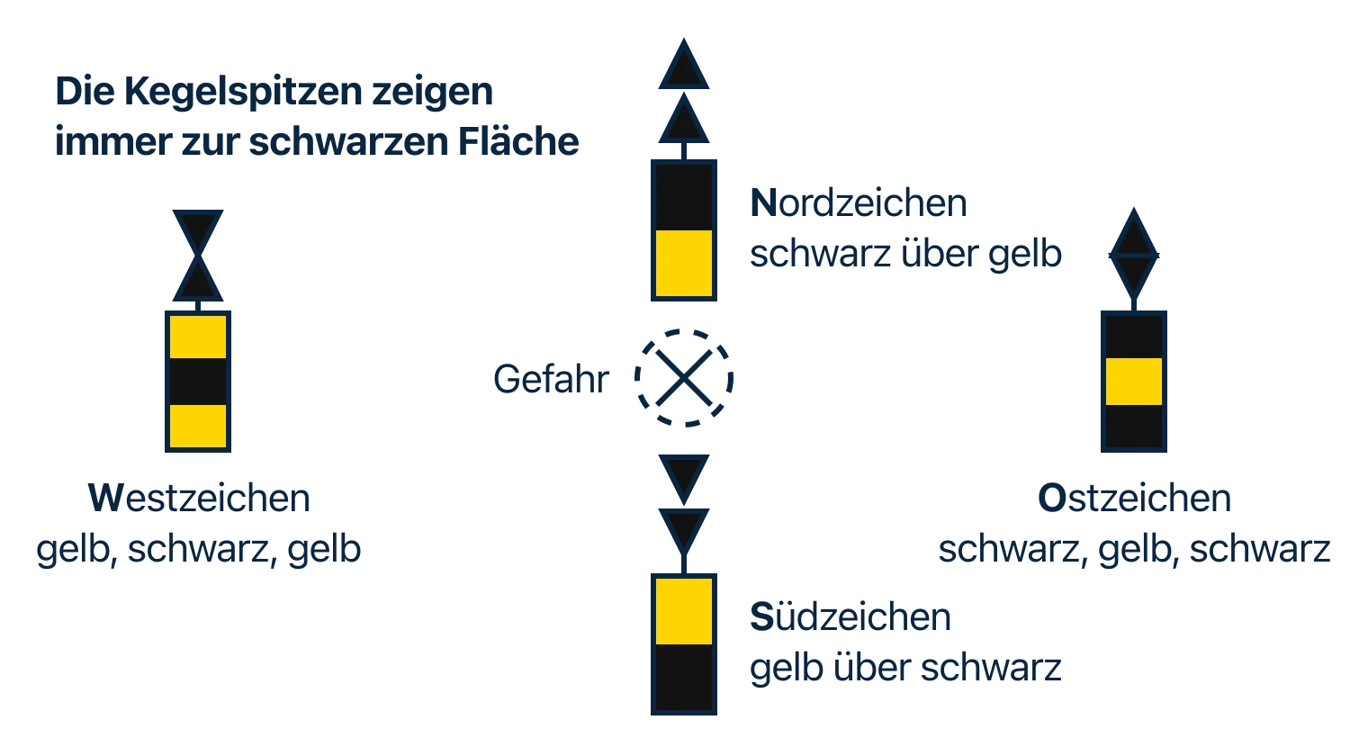 Vier Kardinalzeichen um eine Gefahrenstelle: Nordzeichen mit Kegeln nach oben, Ostzeichen mit Kegeln Basis an Basis, Südzeichen mit Kegeln nach unten und Westzeichen mit Kegeln Spitze an Spitze