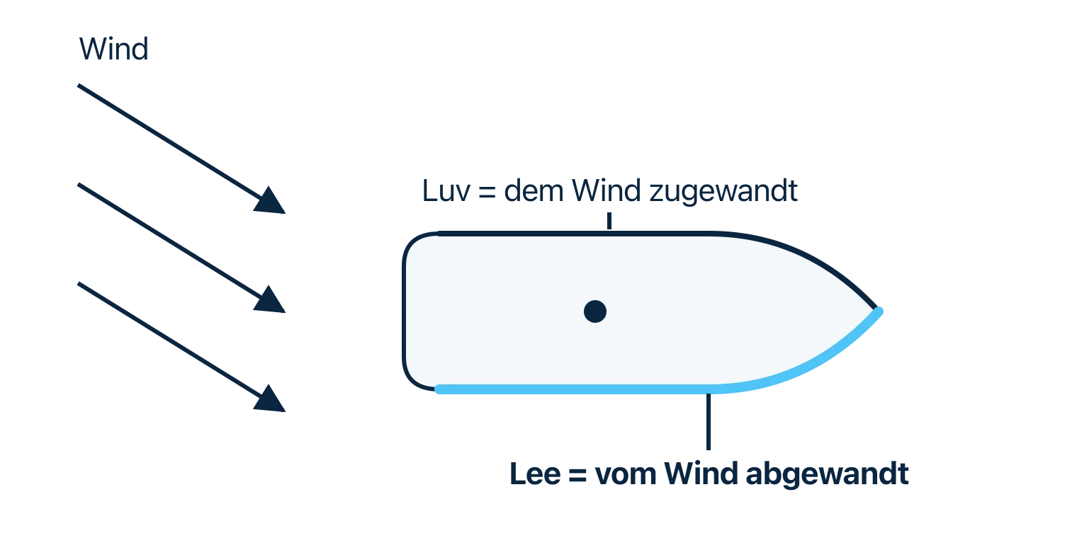 Draufsicht eines Segelbootes mit Windpfeilen von oben links, die windabgewandte Seite ist als Lee hervorgehoben, die dem Wind zugewandte als Luv beschriftet