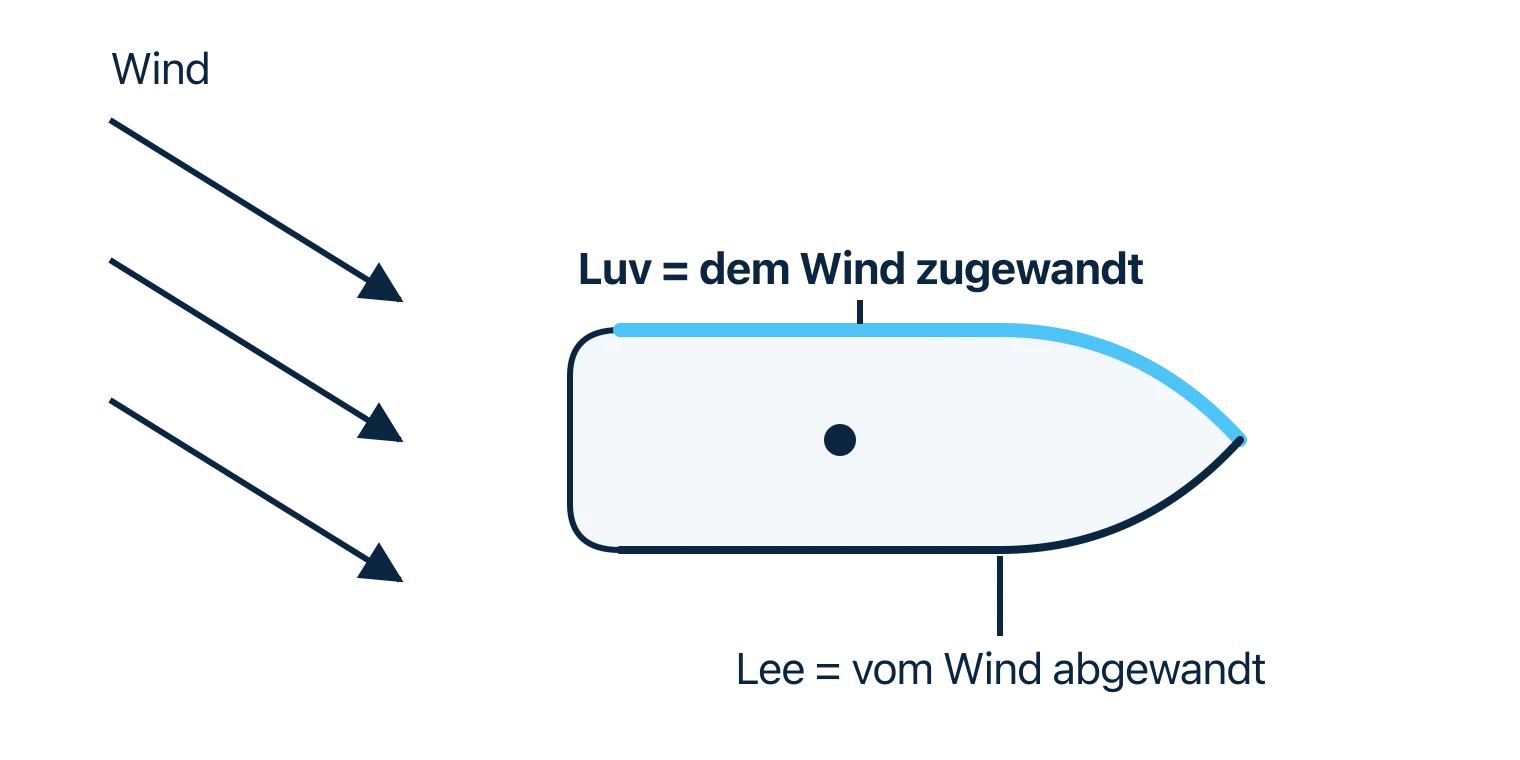 Draufsicht eines Segelbootes mit Windpfeilen von oben links, die dem Wind zugewandte Seite ist als Luv hervorgehoben, die windabgewandte als Lee beschriftet