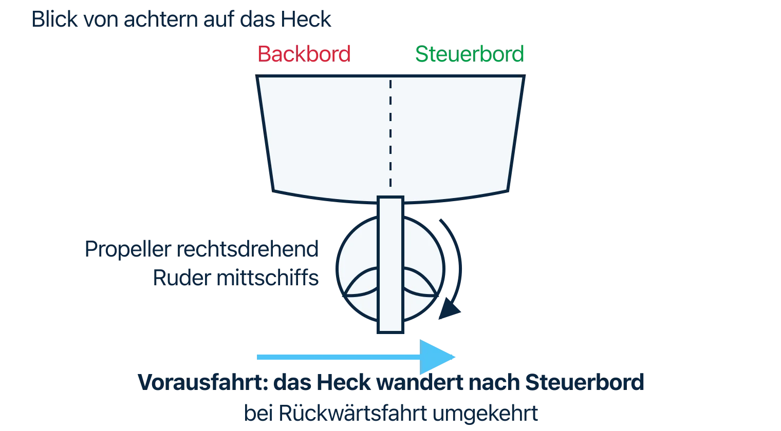 Blick von achtern auf Heck, Ruder und Propeller; ein Drehpfeil zeigt den rechtsdrehenden Propeller und ein farbiger Pfeil das Wandern des Hecks zur Seite