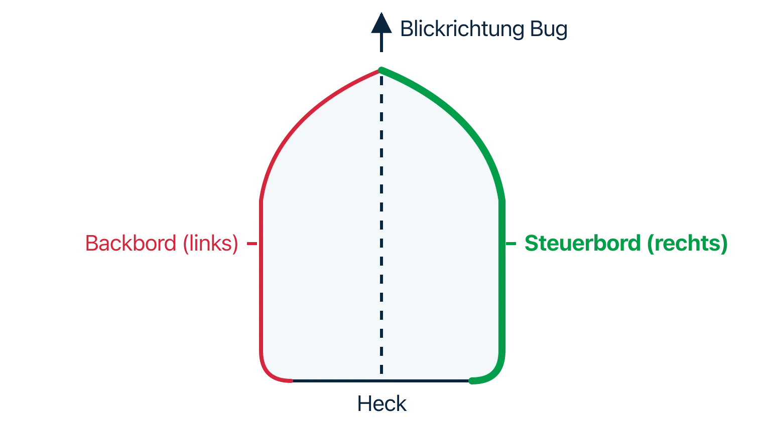 Draufsicht eines Bootes mit dem Bug nach oben, die rechte Seite grün als Steuerbord hervorgehoben, die linke Seite rot als Backbord