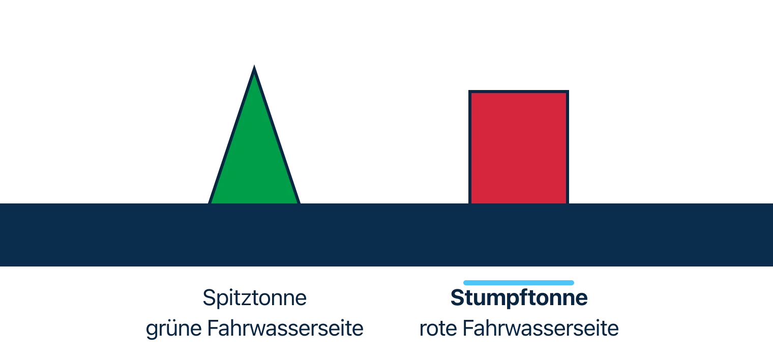 Zwei Tonnen auf einer Wasserlinie: die rote Stumpftonne als Zylinder mit flachem Deckel hervorgehoben, daneben die grüne Spitztonne als Kegel