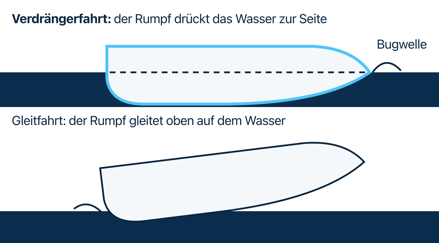 Zwei Bootsrümpfe im Vergleich: oben hervorgehoben die Verdrängerfahrt mit tief liegendem Rumpf und Bugwelle, unten die Gleitfahrt mit angehobenem Bug auf dem Wasser